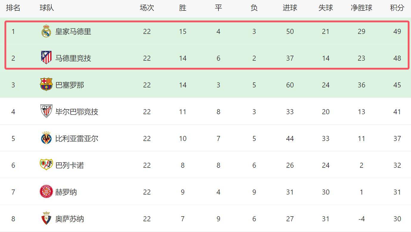 马竞主场大胜,扩大领先优势至八分 马竞主场大胜,扩大领先优势至八分