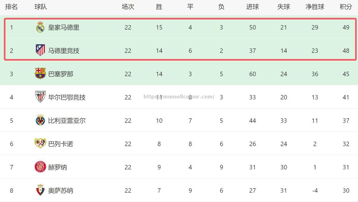 星空体育-马竞主场大胜，扩大领先优势至八分